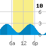 USCG tide chart for Tuesday, December 10, 2024