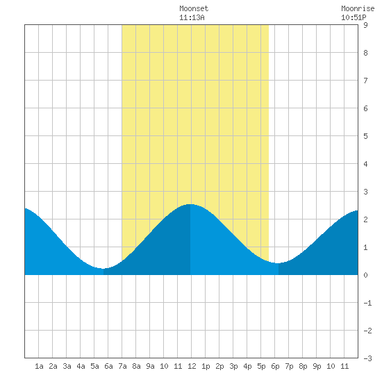 USCG tide chart for Friday, December 20, 2024