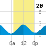 USCG tide chart for Friday, December 20, 2024