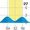USCG tide chart for Friday, December 27, 2024