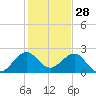 USCG tide chart for Saturday, December 28, 2024