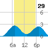 USCG tide chart for Sunday, December 29, 2024