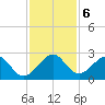 USCG tide chart for Friday, December 6, 2024