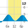 USCG tide chart for Sunday, January 12, 2025