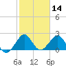 USCG tide chart for Tuesday, January 14, 2025