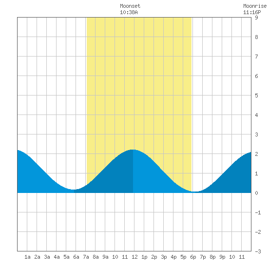 USCG tide chart for Sunday, January 19, 2025