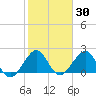 USCG tide chart for Thursday, January 30, 2025