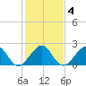 USCG tide chart for Saturday, January 4, 2025