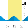 USCG tide chart for Tuesday, February 18, 2025