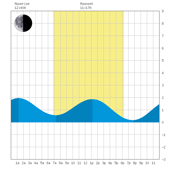 USCG tide chart for Thursday, February 20, 2025