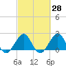 USCG tide chart for Friday, February 28, 2025