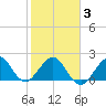 USCG tide chart for Monday, February 3, 2025