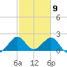 USCG tide chart for Sunday, February 9, 2025
