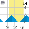 USCG tide chart for Friday, March 14, 2025