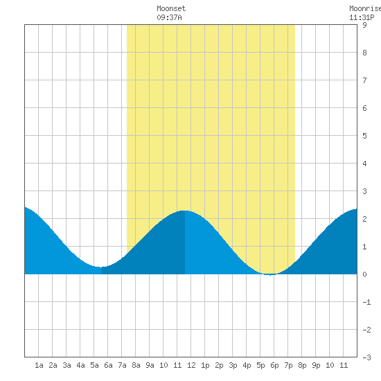 USCG tide chart for Tuesday, March 18, 2025