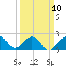 USCG tide chart for Tuesday, March 18, 2025