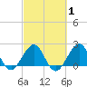 USCG tide chart for Saturday, March 1, 2025