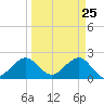 USCG tide chart for Tuesday, March 25, 2025