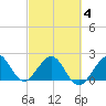 USCG tide chart for Tuesday, March 4, 2025