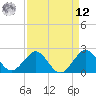 USCG tide chart for Saturday, April 12, 2025