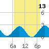USCG tide chart for Sunday, April 13, 2025