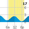 USCG tide chart for Thursday, April 17, 2025