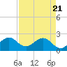 USCG tide chart for Monday, April 21, 2025