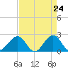 USCG tide chart for Thursday, April 24, 2025