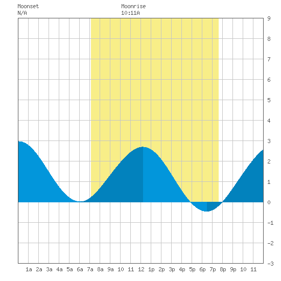 USCG tide chart for Wednesday, April 2, 2025