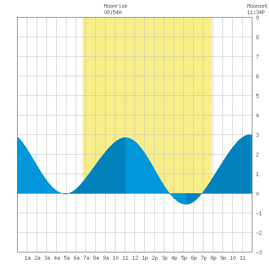 USCG tide chart for Wednesday, April 30, 2025