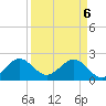 USCG tide chart for Sunday, April 6, 2025
