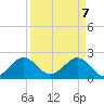 USCG tide chart for Monday, April 7, 2025