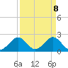 USCG tide chart for Tuesday, April 8, 2025