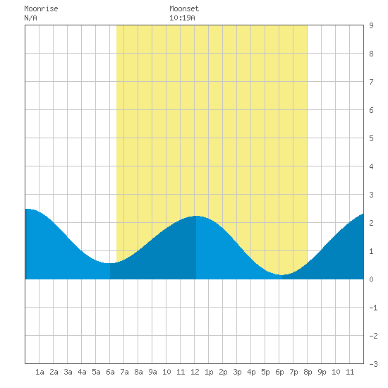 USCG tide chart for Saturday, May 17, 2025