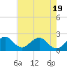 USCG tide chart for Monday, May 19, 2025