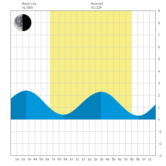 USCG tide chart for Tuesday, May 20, 2025