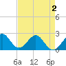 USCG tide chart for Friday, May 2, 2025