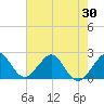 USCG tide chart for Friday, May 30, 2025
