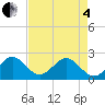 USCG tide chart for Sunday, May 4, 2025