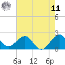 USCG tide chart for Wednesday, June 11, 2025
