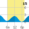 USCG tide chart for Sunday, June 15, 2025