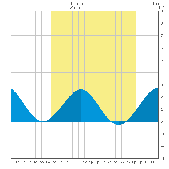 USCG tide chart for Saturday, June 28, 2025