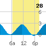 USCG tide chart for Saturday, June 28, 2025