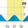 USCG tide chart for Sunday, June 29, 2025