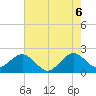USCG tide chart for Friday, June 6, 2025