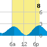 USCG tide chart for Sunday, June 8, 2025