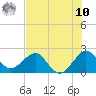 USCG tide chart for Thursday, July 10, 2025