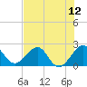USCG tide chart for Saturday, July 12, 2025