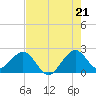 USCG tide chart for Monday, July 21, 2025
