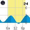 USCG tide chart for Thursday, July 24, 2025
